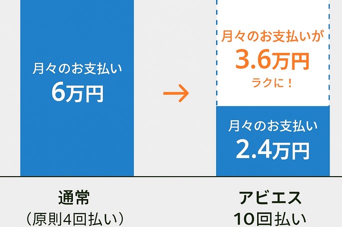 アビエスの費用10回払い