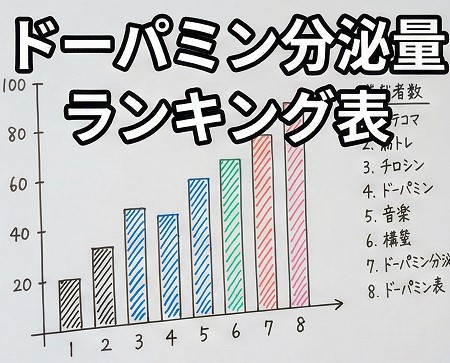 ドーパミン分泌量ランキング表（行動・依存対象）