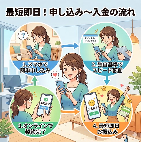 申し込みからお金が振り込まれるまでの流れ